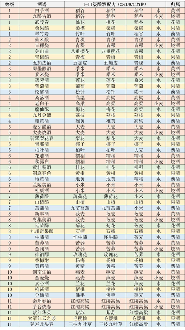 江湖悠悠酿酒配方 1-11级酒普配方是什么 酿酒配方 1-11级酒普配方盘点