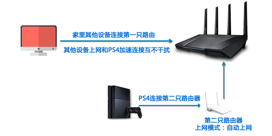 极路由主机游戏加速设置方法