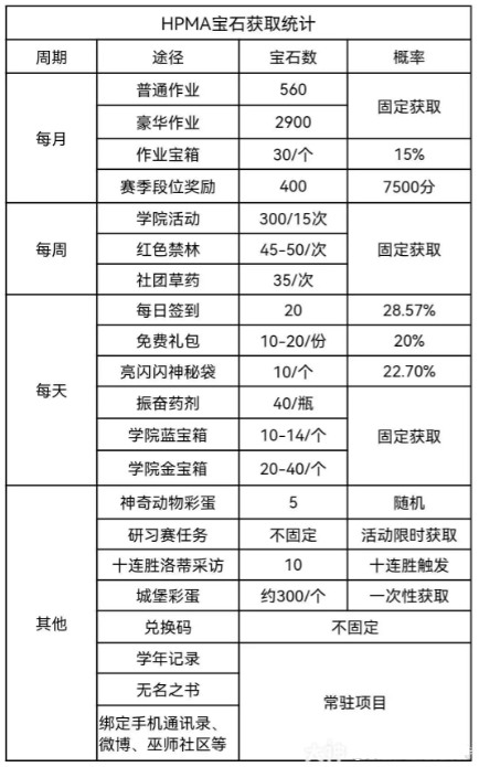 《哈利波特：魔法觉醒》快速获取宝石途径一览