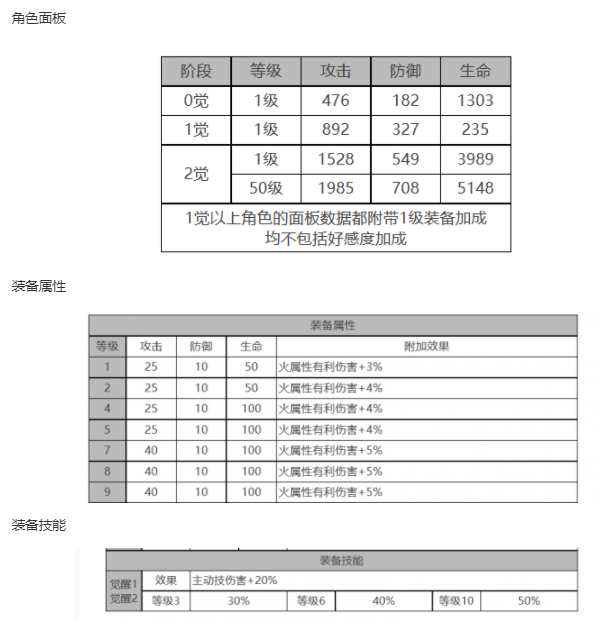 《白夜极光》电锯利角色面板数据一览