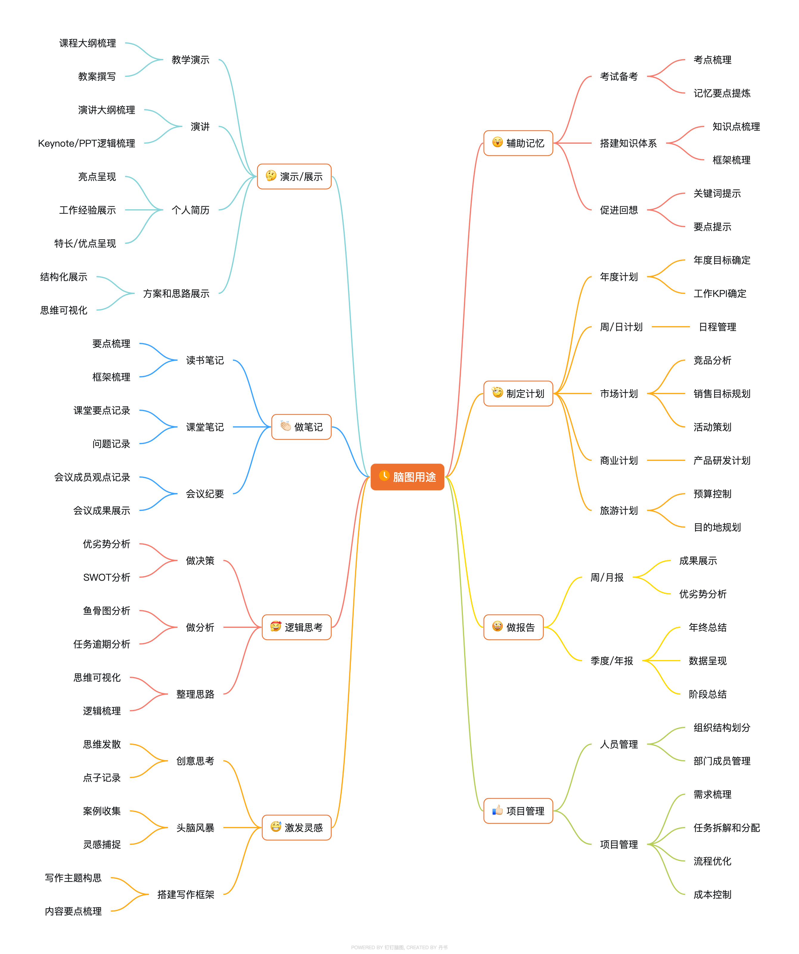 《钉钉》脑图是什么