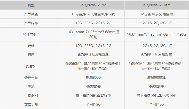 华为nova12ultra与nova12pro全方位参数较量：深度解读配置差异及购买建议