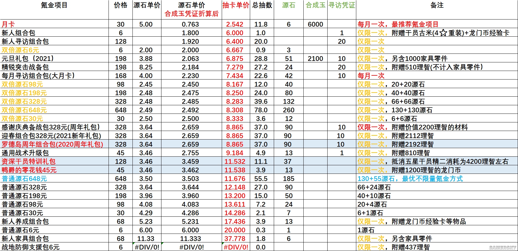 《明日方舟》五一氪金性价比指南