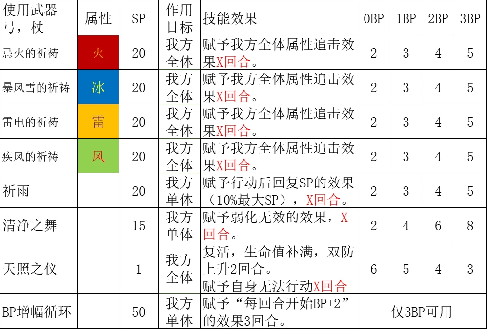 《歧路旅人2》祈祷师技能解析