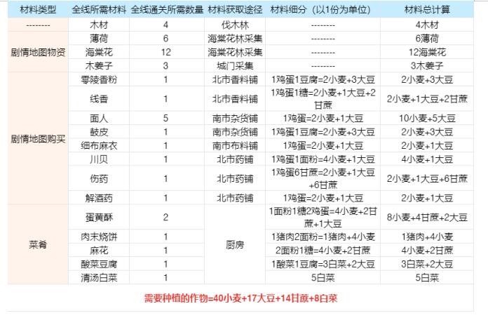 《桃源深处有人家》南有乔木剧情任务农场材料汇总