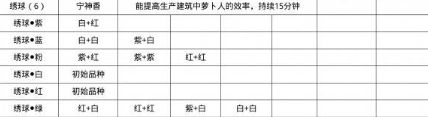 《桃源深处有人家》蓝色绣球具体培育方式