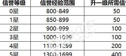 《王者荣耀》信誉等级该如何提升