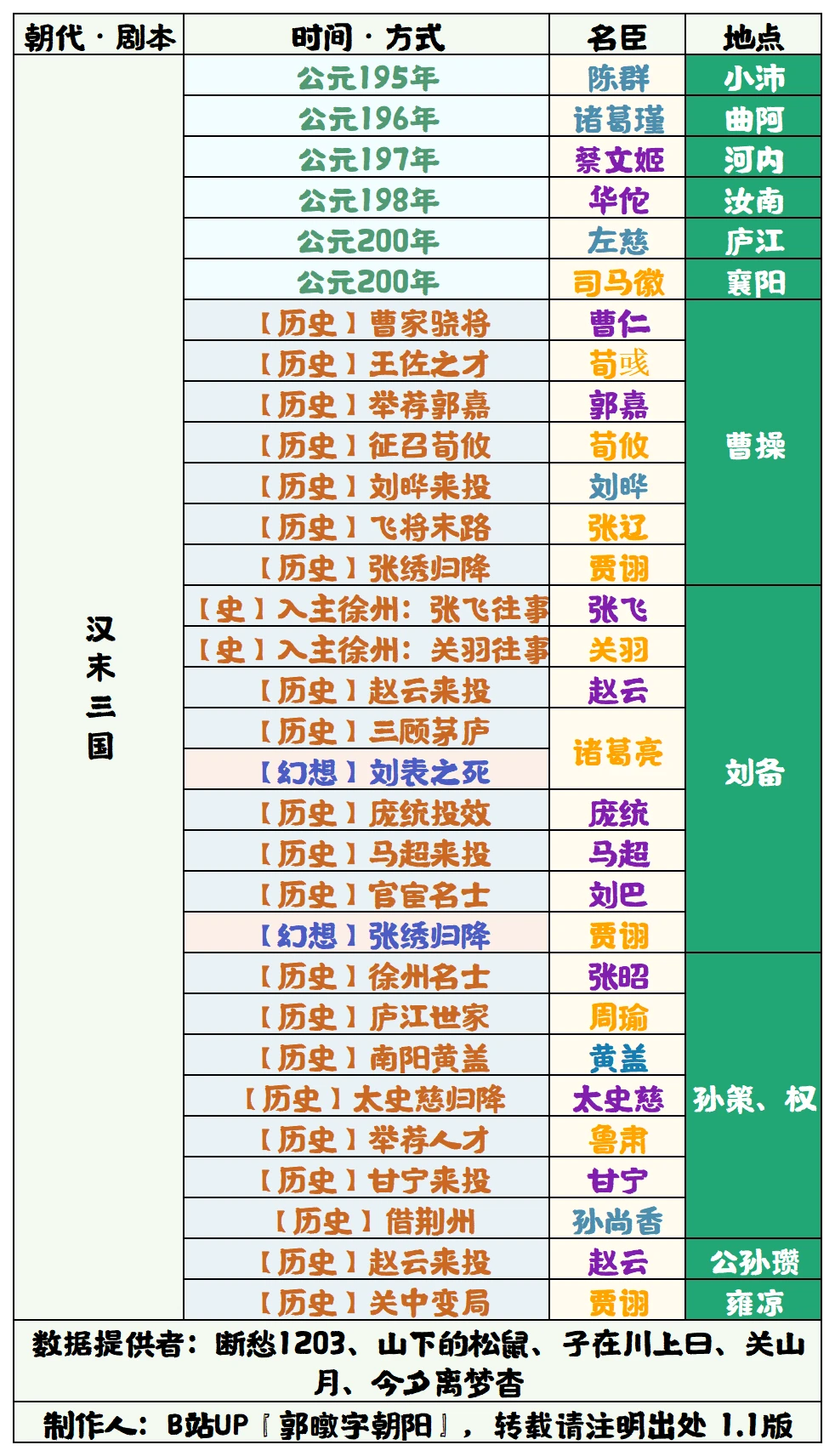 《无悔华夏》汉末三国全名臣登场时间查询表介绍