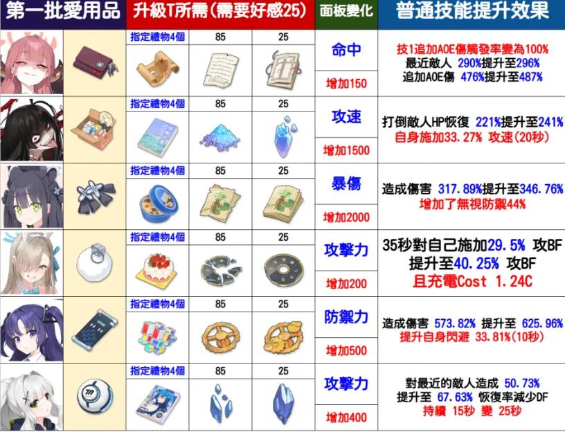 《蔚蓝档案》爱用品如何升到T2