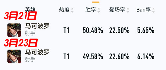 《王者荣耀》新版本英雄胜率变化：这2名英雄能力降低了