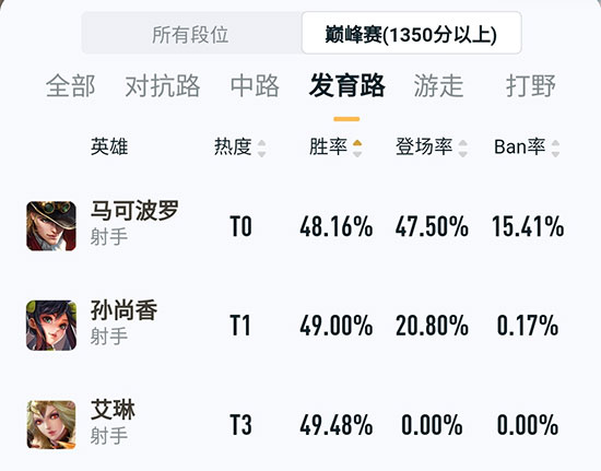 《王者荣耀》新版本英雄胜率变化：这2名英雄能力降低了