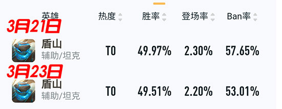 《王者荣耀》新版本英雄胜率变化：这2名英雄能力降低了