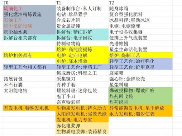 《七日世界》模因专精具体选择指南