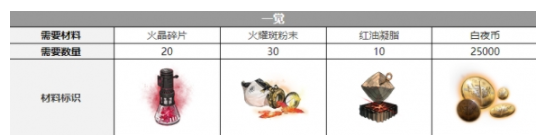 《白夜极光》雷吉娜三觉材料一览