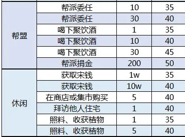 《天涯明月刀手游》周活跃度任务怎么做？