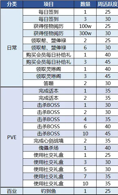 《天涯明月刀手游》周活跃度任务怎么做？