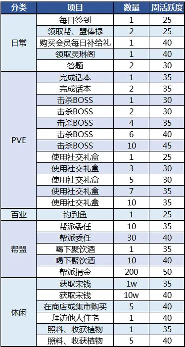 《天涯明月刀手游》周活跃度任务怎么做？