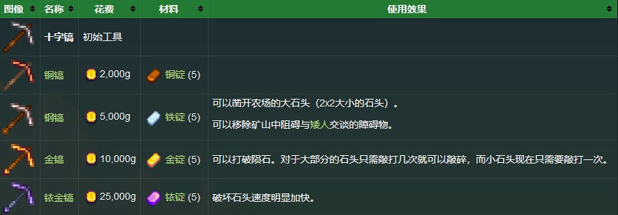 《星露谷物语》十字镐升级方法详解