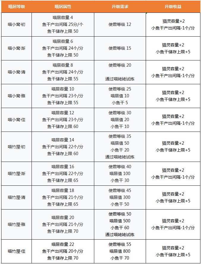 《忘川风华录》猫灵该怎么玩 猫灵玩法大盘点