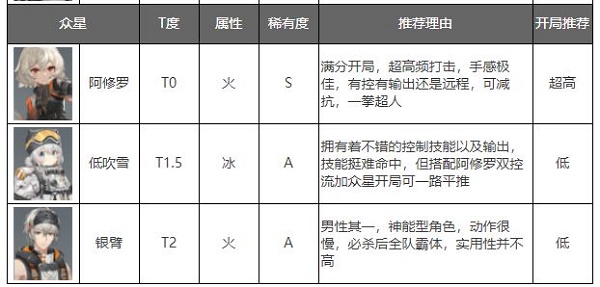 《深空之眼》角色强度排行最新2022