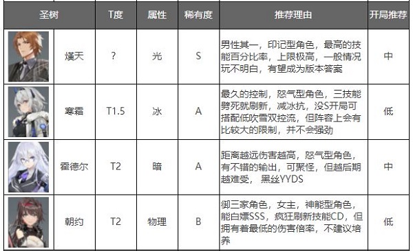 《深空之眼》角色强度排行最新2022