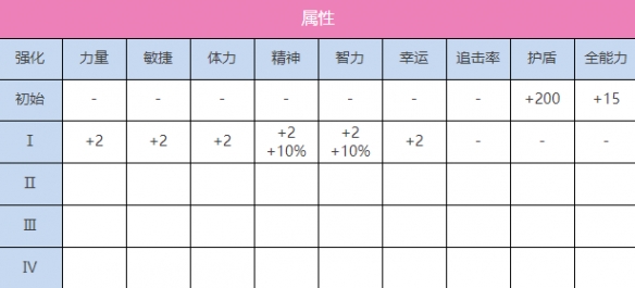 《炽焰天穹》SS苍井绘梨花（传递奇迹）技能属性介绍