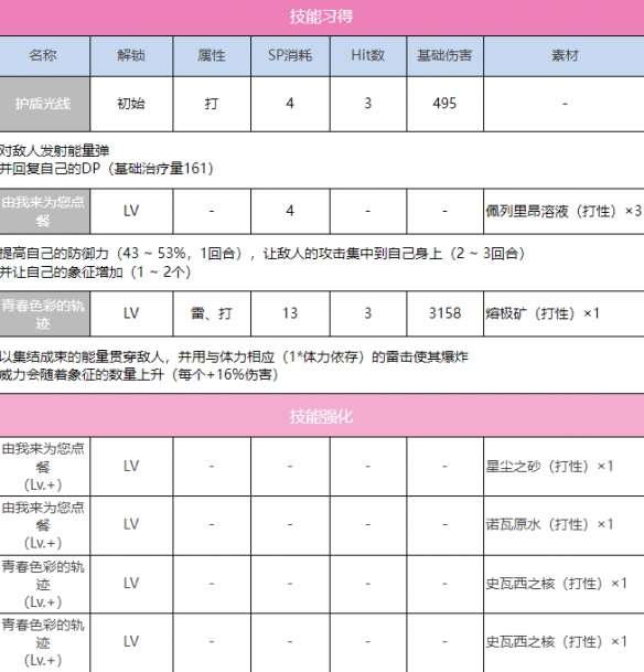 《炽焰天穹》SS苍井绘梨花（传递奇迹）技能属性介绍