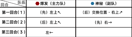 《蔚蓝档案》第十章10-2怎么过